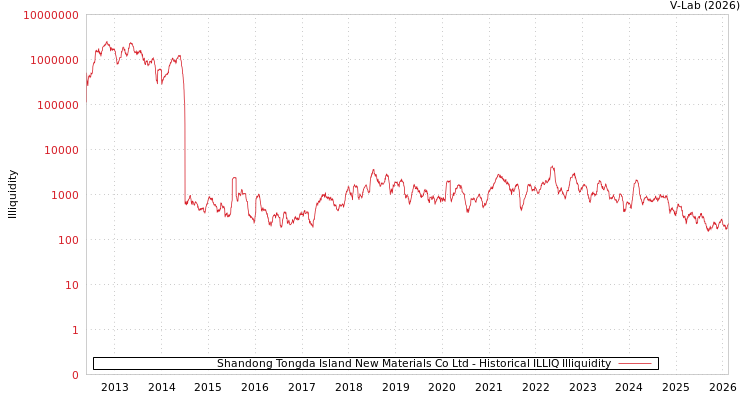 graph of Shandong Tongda Island New Materials Co Ltd ILLIQ-HIST