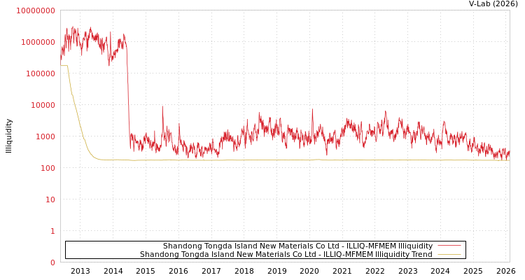 graph of Shandong Tongda Island New Materials Co Ltd ILLIQ-MFMEM