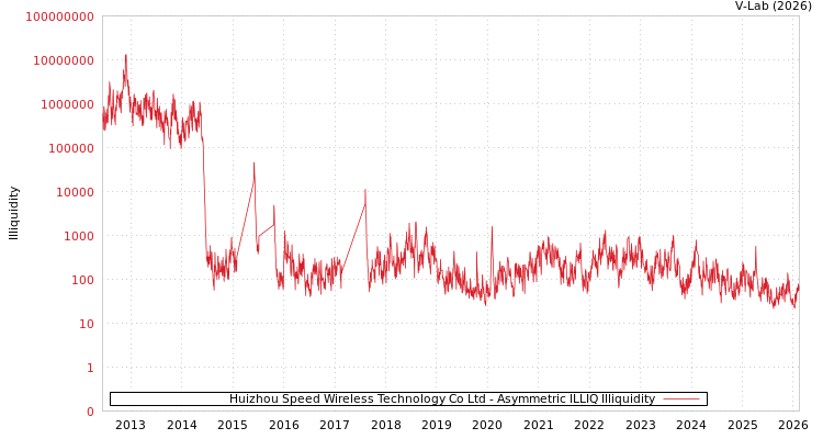 graph of Huizhou Speed Wireless Technology Co Ltd ILLIQ-AMEM