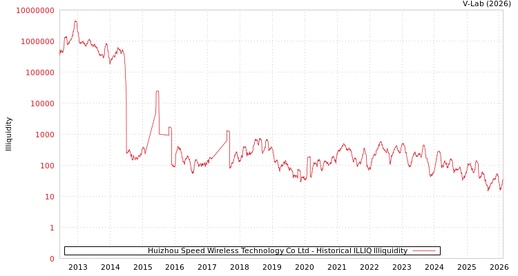 graph of Huizhou Speed Wireless Technology Co Ltd ILLIQ-HIST