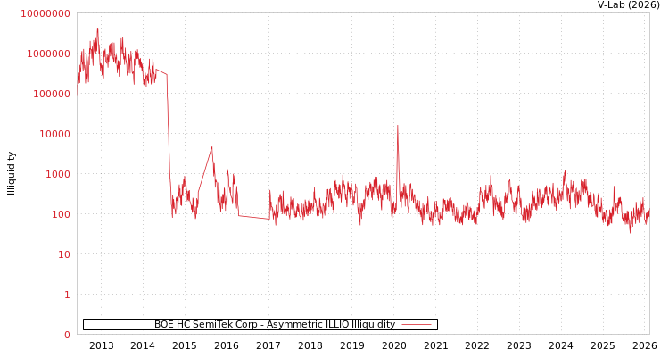 graph of BOE HC SemiTek Corp ILLIQ-AMEM