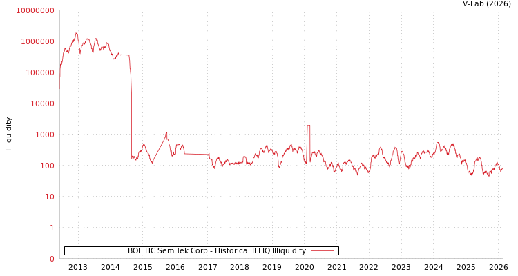 graph of BOE HC SemiTek Corp ILLIQ-HIST