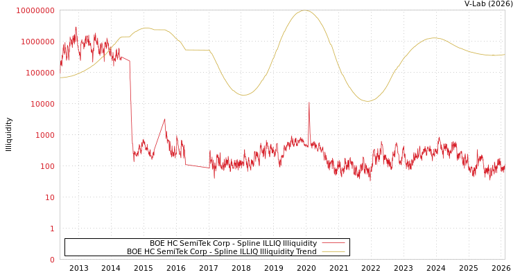 graph of BOE HC SemiTek Corp ILLIQ-SMEM