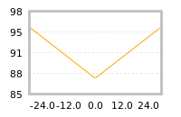 Impact of return on liquidity tomorrow