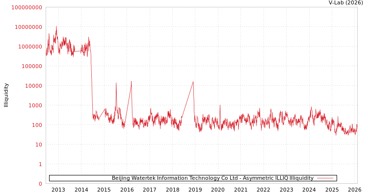 graph of Beijing Watertek Information Technology Co Ltd ILLIQ-AMEM