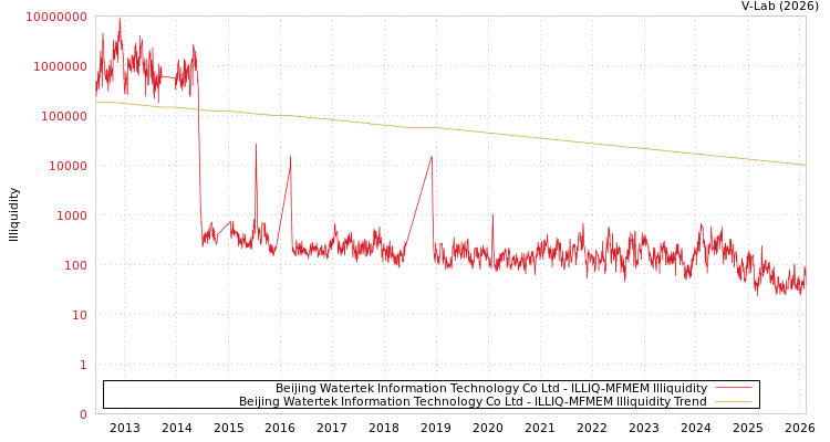 graph of Beijing Watertek Information Technology Co Ltd ILLIQ-MFMEM