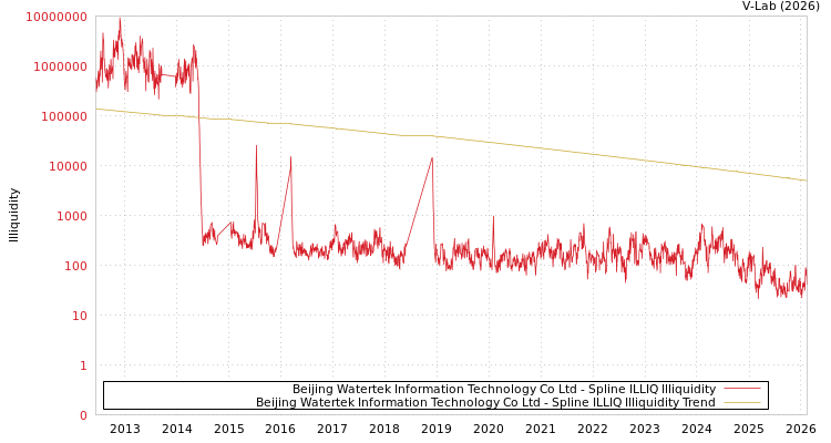 graph of Beijing Watertek Information Technology Co Ltd ILLIQ-SMEM