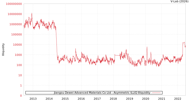 graph of Jiangsu Dewei Advanced Materials Co Ltd ILLIQ-AMEM