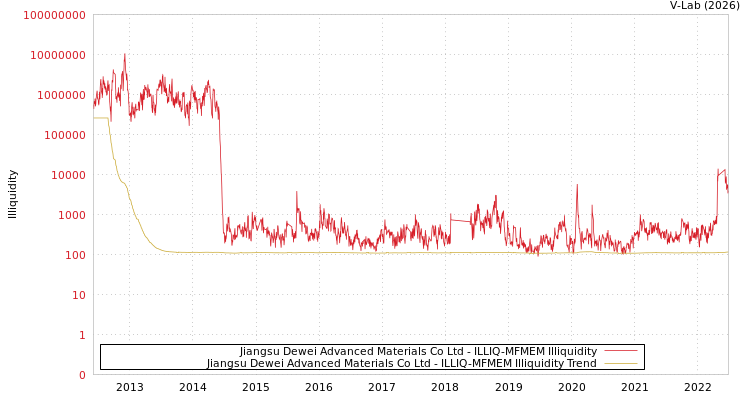 graph of Jiangsu Dewei Advanced Materials Co Ltd ILLIQ-MFMEM