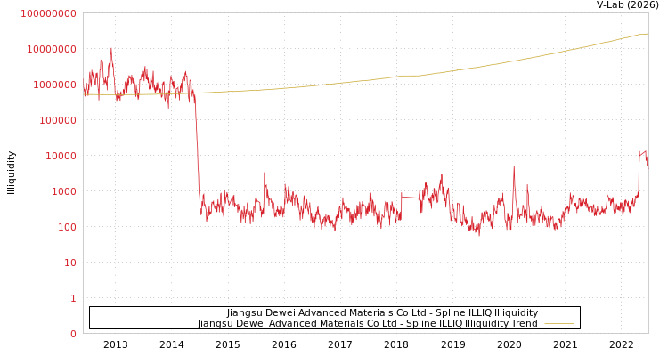 graph of Jiangsu Dewei Advanced Materials Co Ltd ILLIQ-SMEM