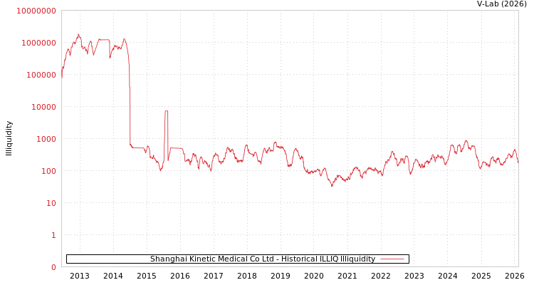 graph of Shanghai Kinetic Medical Co Ltd ILLIQ-HIST