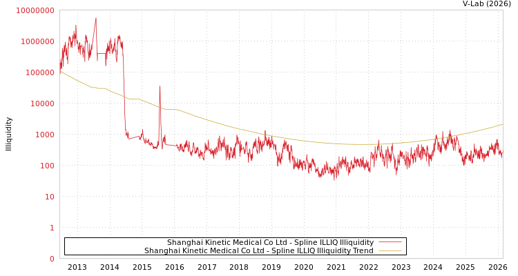 graph of Shanghai Kinetic Medical Co Ltd ILLIQ-SMEM