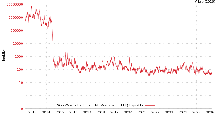 graph of Sino Wealth Electronic Ltd ILLIQ-AMEM