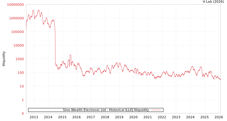 graph of Sino Wealth Electronic Ltd ILLIQ-HIST