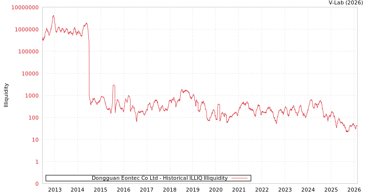 graph of Dongguan Eontec Co Ltd ILLIQ-HIST