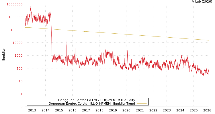 graph of Dongguan Eontec Co Ltd ILLIQ-MFMEM