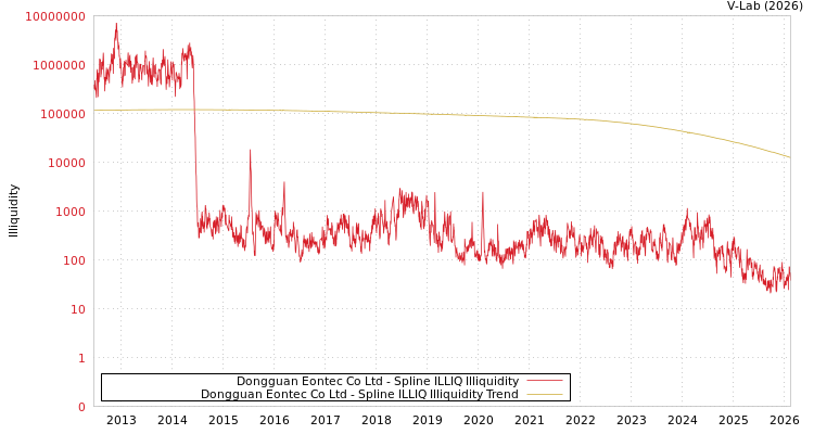 graph of Dongguan Eontec Co Ltd ILLIQ-SMEM