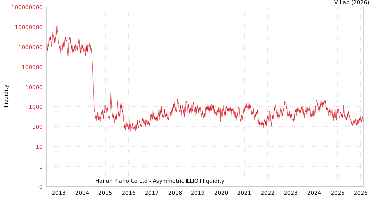 graph of Hailun Piano Co Ltd ILLIQ-AMEM