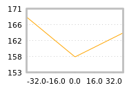 Impact of return on liquidity tomorrow