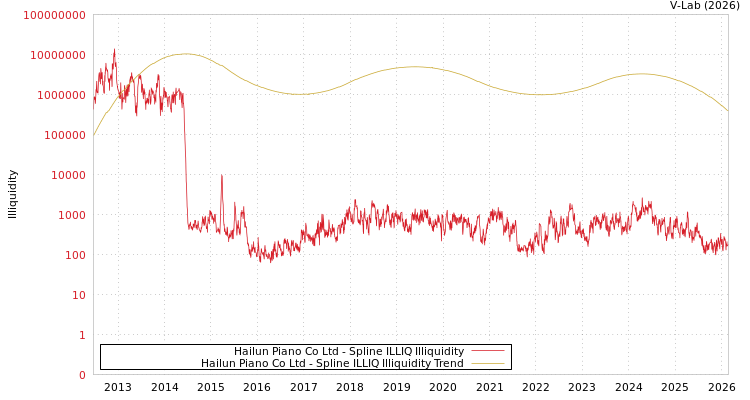 graph of Hailun Piano Co Ltd ILLIQ-SMEM