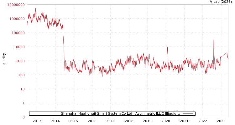 graph of Shanghai Huahongjt Smart System Co Ltd ILLIQ-AMEM