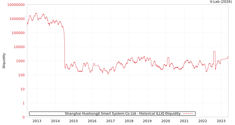 graph of Shanghai Huahongjt Smart System Co Ltd ILLIQ-HIST