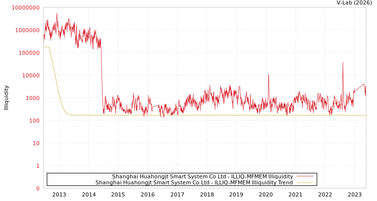 graph of Shanghai Huahongjt Smart System Co Ltd ILLIQ-MFMEM