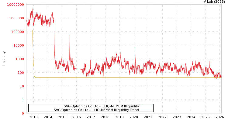 graph of SVG Optronics Co Ltd ILLIQ-MFMEM