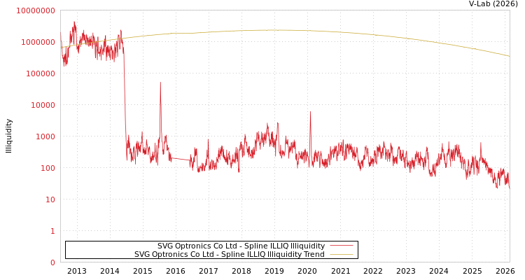 graph of SVG Optronics Co Ltd ILLIQ-SMEM