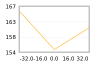 Impact of return on liquidity tomorrow