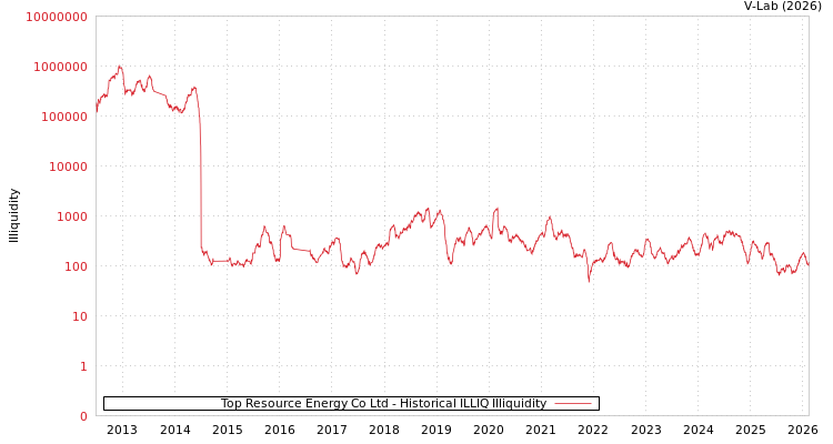 graph of Top Resource Energy Co Ltd ILLIQ-HIST