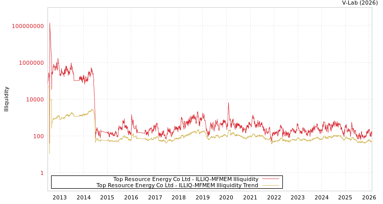 graph of Top Resource Energy Co Ltd ILLIQ-MFMEM