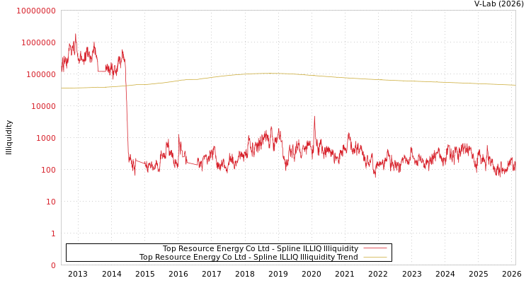 graph of Top Resource Energy Co Ltd ILLIQ-SMEM