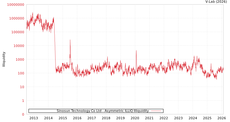 graph of Sinosun Technology Co Ltd ILLIQ-AMEM