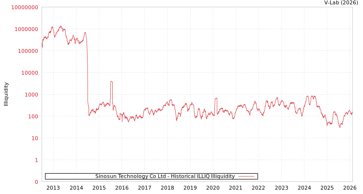graph of Sinosun Technology Co Ltd ILLIQ-HIST
