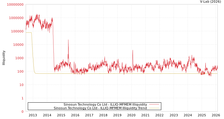 graph of Sinosun Technology Co Ltd ILLIQ-MFMEM