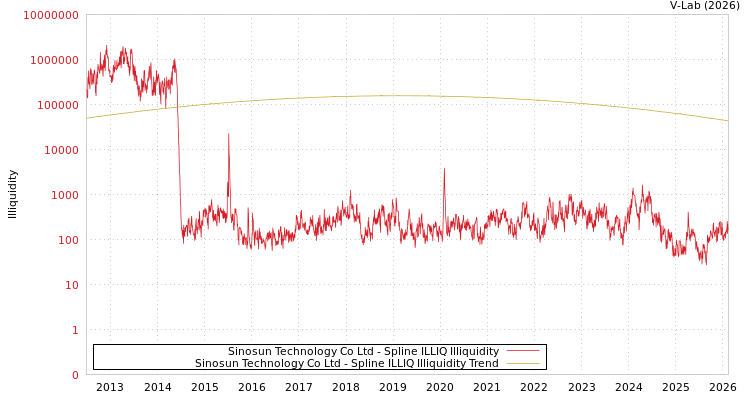 graph of Sinosun Technology Co Ltd ILLIQ-SMEM