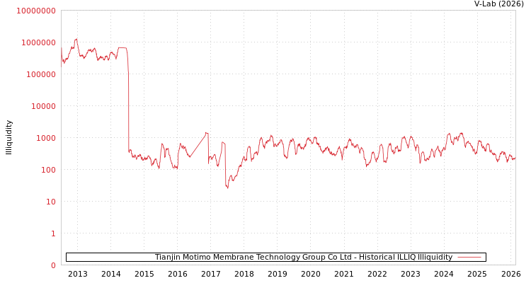 graph of Tianjin Motimo Membrane Technology Group Co Ltd ILLIQ-HIST
