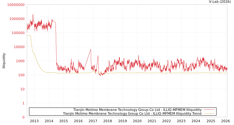 graph of Tianjin Motimo Membrane Technology Group Co Ltd ILLIQ-MFMEM