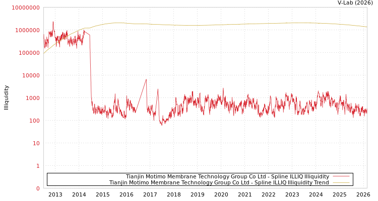 graph of Tianjin Motimo Membrane Technology Group Co Ltd ILLIQ-SMEM