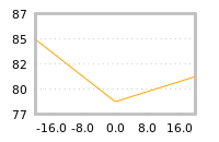 Impact of return on liquidity tomorrow