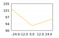 Impact of return on liquidity tomorrow