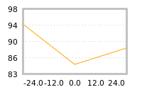 Impact of return on liquidity tomorrow