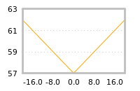 Impact of return on liquidity tomorrow