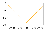 Impact of return on liquidity tomorrow
