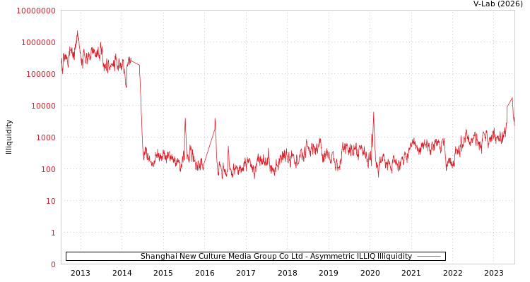 graph of Shanghai New Culture Media Group Co Ltd ILLIQ-AMEM
