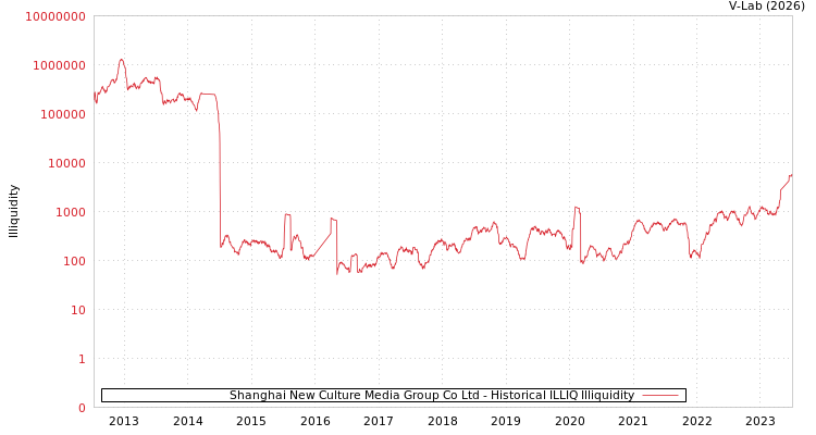 graph of Shanghai New Culture Media Group Co Ltd ILLIQ-HIST