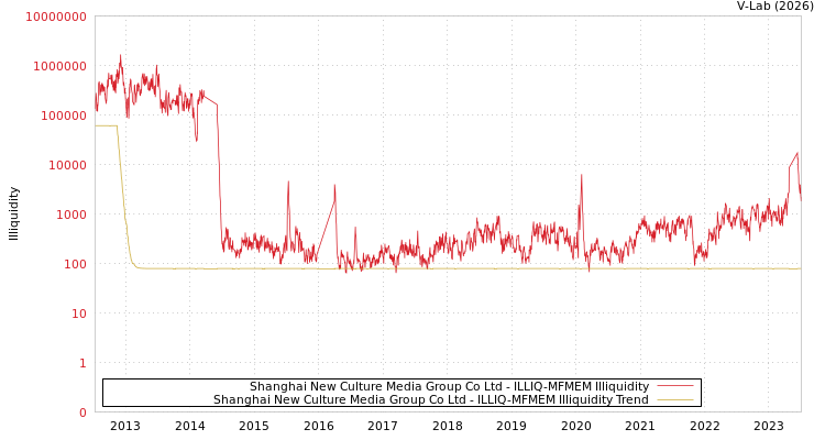 graph of Shanghai New Culture Media Group Co Ltd ILLIQ-MFMEM