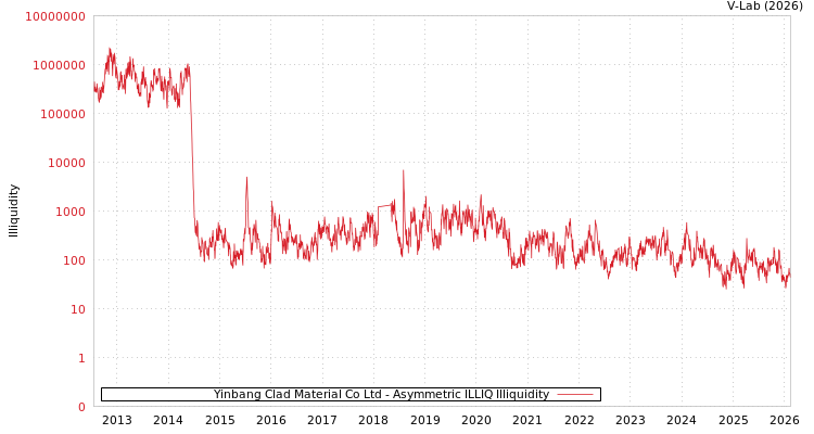 graph of Yinbang Clad Material Co Ltd ILLIQ-AMEM