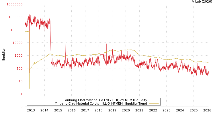 graph of Yinbang Clad Material Co Ltd ILLIQ-MFMEM